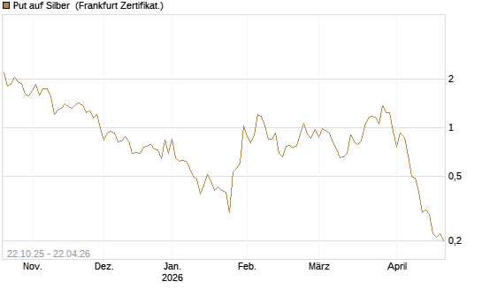 Put auf Silber [Vontobel] Chart
