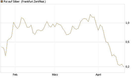 Put auf Silber [Vontobel] Chart