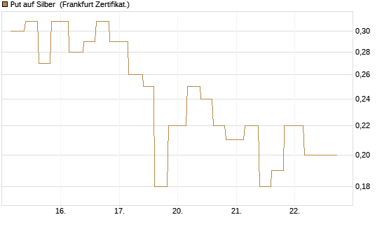 Put auf Silber [Vontobel] Chart