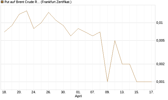 Put auf Brent Crude Rohöl ICE 06/26 [Vontobel] Chart