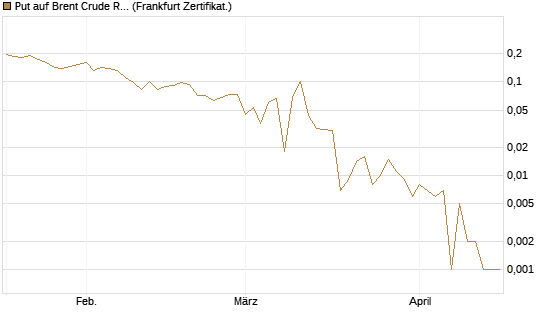 Put auf Brent Crude Rohöl ICE 06/26 [Vontobel] Chart