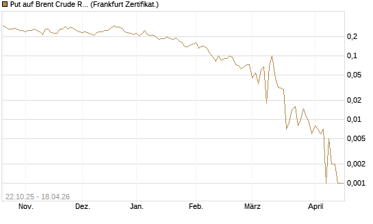 Put auf Brent Crude Rohöl ICE 06/26 [Vontobel] Chart