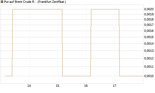 Put auf Brent Crude Rohöl ICE 06/26 [Vontobel] Chart