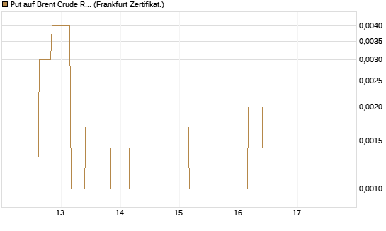 Put auf Brent Crude Rohöl ICE 06/26 [Vontobel] Chart