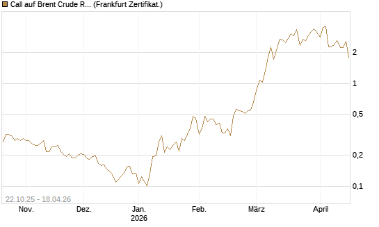 Call auf Brent Crude Rohöl ICE 06/26 [Vontobel] Chart