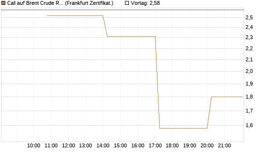 Call auf Brent Crude Rohöl ICE 06/26 [Vontobel] Chart