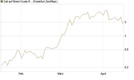 Call auf Brent Crude Rohöl ICE 06/26 [Vontobel] Chart