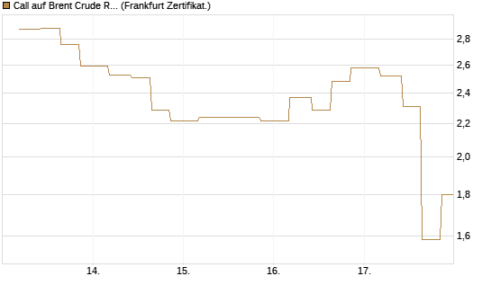 Call auf Brent Crude Rohöl ICE 06/26 [Vontobel] Chart