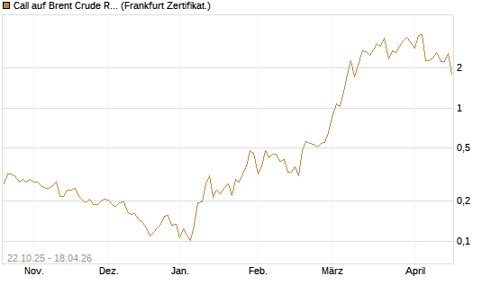 Call auf Brent Crude Rohöl ICE 06/26 [Vontobel] Chart