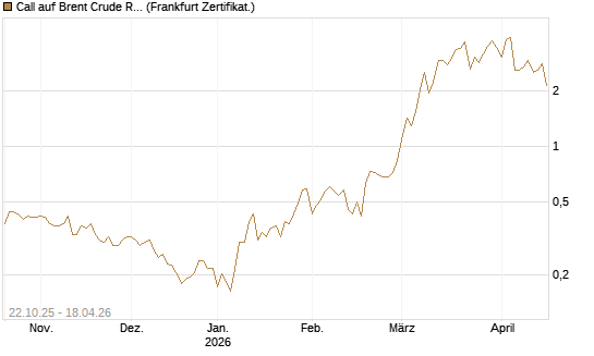 Call auf Brent Crude Rohöl ICE 06/26 [Vontobel] Chart