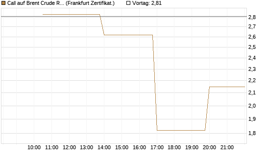 Call auf Brent Crude Rohöl ICE 06/26 [Vontobel] Chart