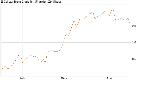 Call auf Brent Crude Rohöl ICE 06/26 [Vontobel] Chart