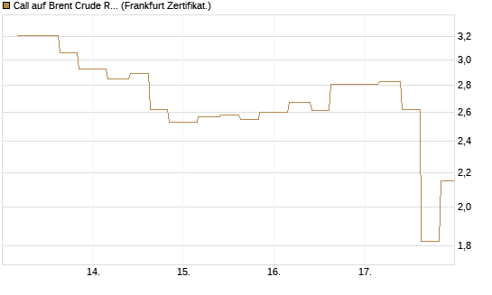 Call auf Brent Crude Rohöl ICE 06/26 [Vontobel] Chart
