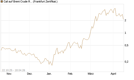 Call auf Brent Crude Rohöl ICE 06/26 [Vontobel] Chart