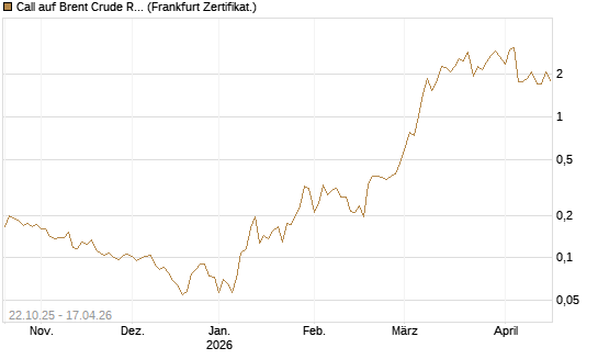 Call auf Brent Crude Rohöl ICE 06/26 [Vontobel] Chart