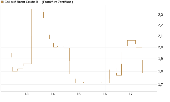 Call auf Brent Crude Rohöl ICE 06/26 [Vontobel] Chart
