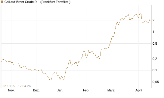 Call auf Brent Crude Rohöl ICE 06/26 [Vontobel] Chart