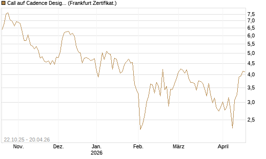 Call auf Cadence Design [Vontobel] Chart