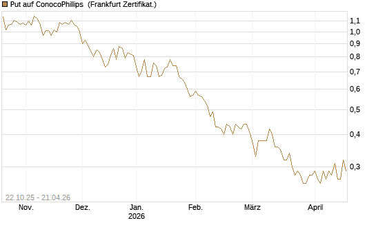 Put auf ConocoPhillips [Vontobel] Chart