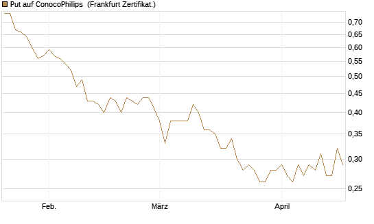 Put auf ConocoPhillips [Vontobel] Chart