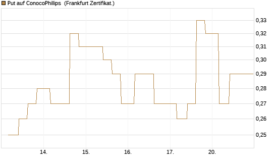 Put auf ConocoPhillips [Vontobel] Chart