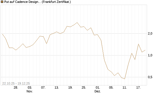 Put auf Cadence Design [Vontobel] Chart