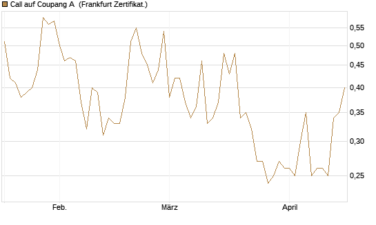 Call auf Coupang A [Vontobel] Chart