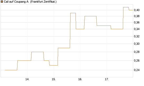 Call auf Coupang A [Vontobel] Chart