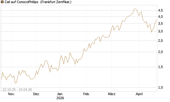Call auf ConocoPhillips [Vontobel] Chart