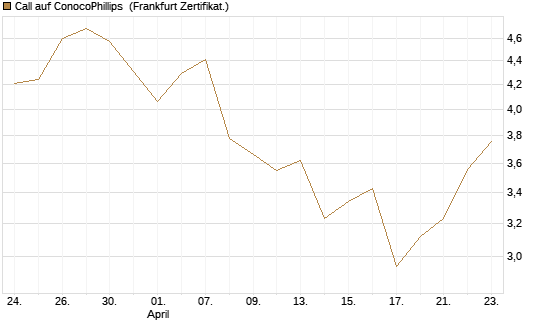 Call auf ConocoPhillips [Vontobel] Chart