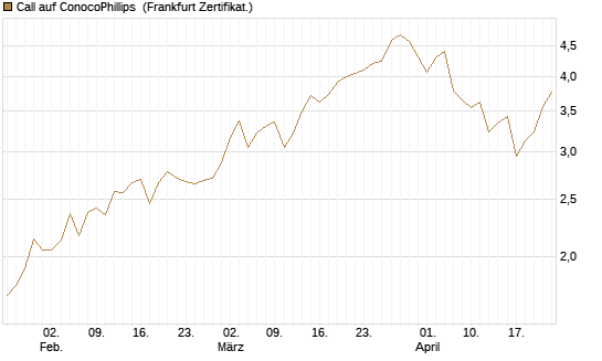 Call auf ConocoPhillips [Vontobel] Chart