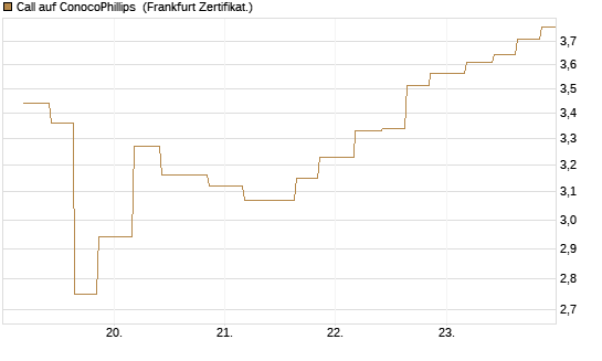 Call auf ConocoPhillips [Vontobel] Chart