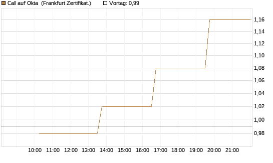 Call auf Okta [Vontobel] Chart
