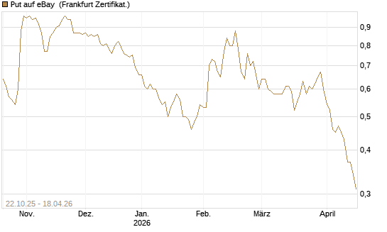 Put auf eBay [Vontobel] Chart