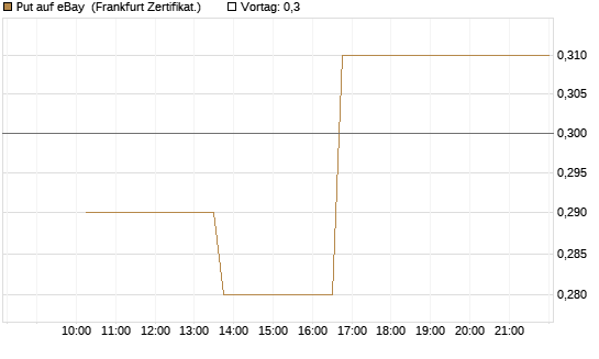 Put auf eBay [Vontobel] Chart