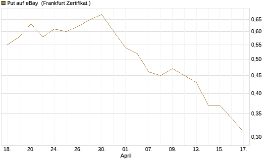 Put auf eBay [Vontobel] Chart