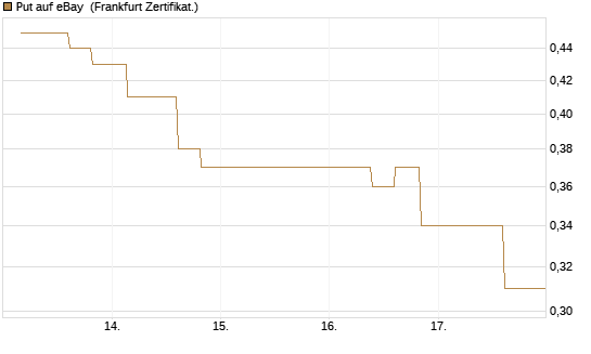 Put auf eBay [Vontobel] Chart