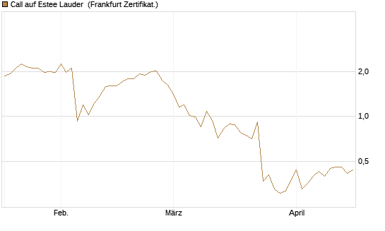 Call auf Estee Lauder [Vontobel] Chart