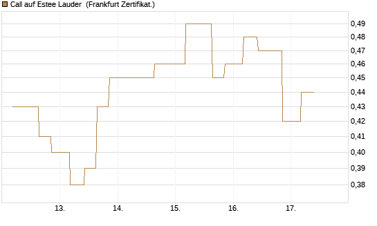 Call auf Estee Lauder [Vontobel] Chart