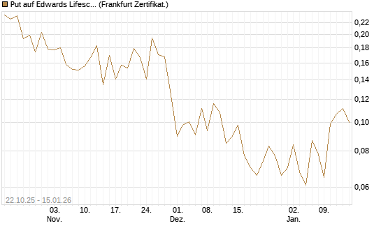 Put auf Edwards Lifesciences Corp [Vontobel] Chart