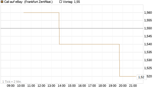 Call auf eBay [Vontobel] Chart