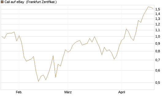Call auf eBay [Vontobel] Chart