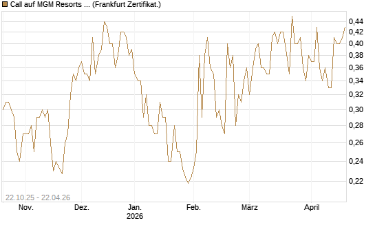 Call auf MGM Resorts Int. [Vontobel] Chart