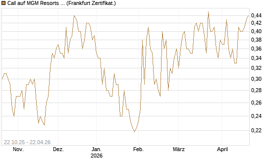 Call auf MGM Resorts Int. [Vontobel] Chart