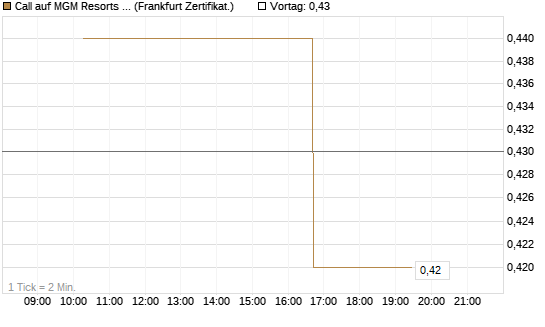 Call auf MGM Resorts Int. [Vontobel] Chart