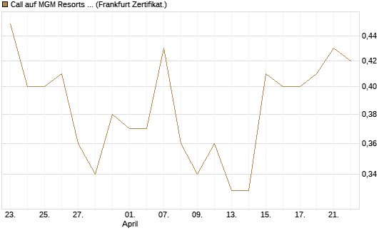 Call auf MGM Resorts Int. [Vontobel] Chart
