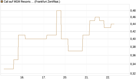 Call auf MGM Resorts Int. [Vontobel] Chart