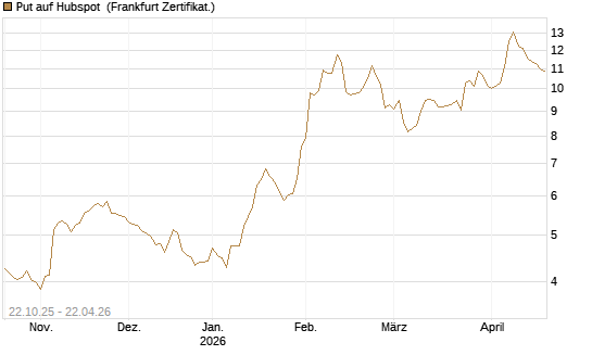 Put auf Hubspot [Vontobel] Chart