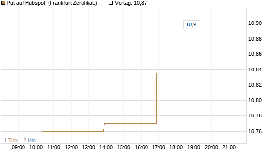 Put auf Hubspot [Vontobel] Chart