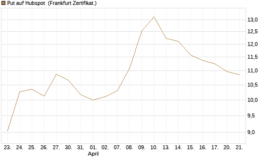 Put auf Hubspot [Vontobel] Chart